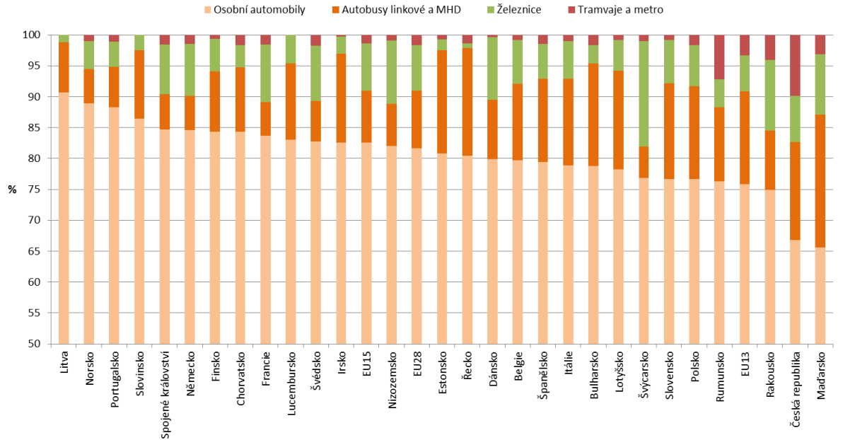 Doprava v evropském kontextu KLÍČOVÁ SDĚLENÍ Celkové přepravní výkony osobní a nákladní dopravy v EU28 i v ČR se po růstu na začátku 21. století již dále nezvyšují a kolísají dle vývoje ekonomiky.