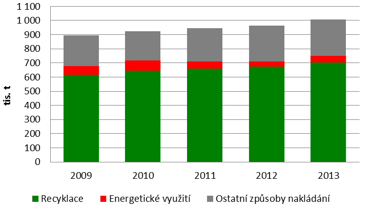 VYHODNOCENÍ INDIKÁTORU Graf 1 Vzniklé obalové odpady a materiálová struktura složení obalových odpadů v ČR [tis.