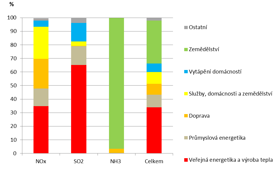 VYHODNOCENÍ INDIKÁTORU Graf 1 Vývoj celkových emisí okyselujících látek v ČR a úroveň národních emisních stropů pro rok 2010 [index, 2000 = 100]; [kt.