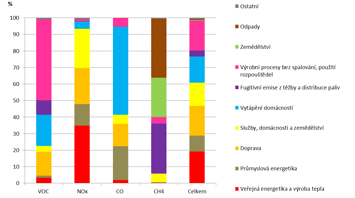 Přízemní ozon je silné oxidační činidlo, které poškozuje asimilační orgány rostlin. Negativně tímto ovlivňuje všechny typy vegetace, tedy i lesní porosty a zemědělské plodiny.