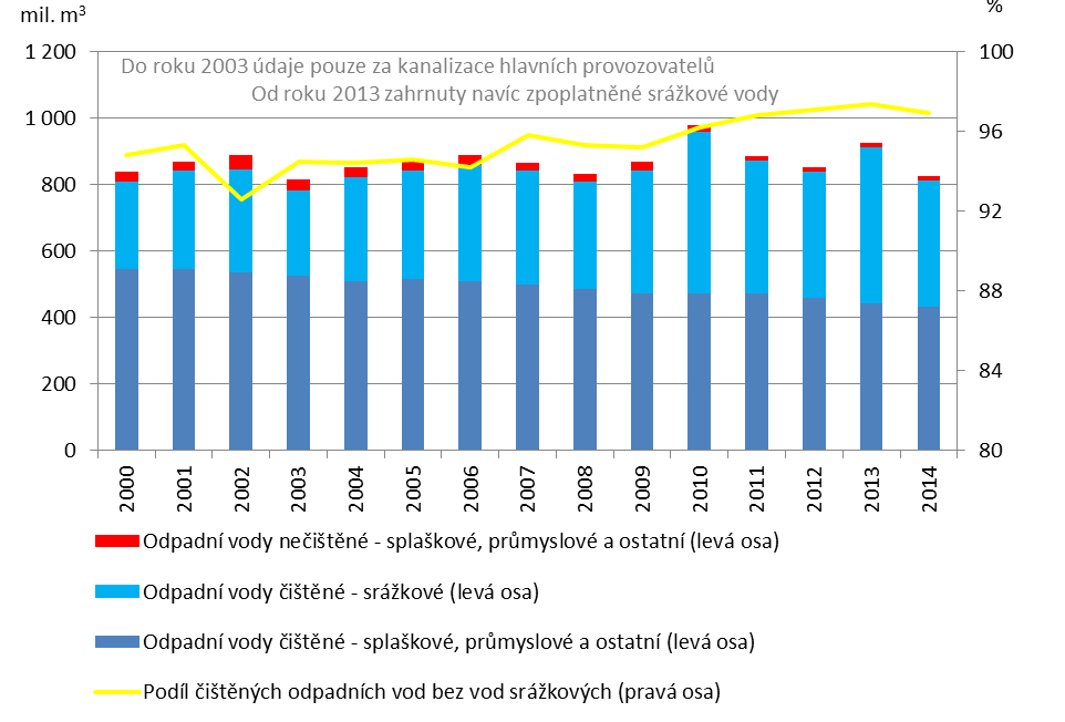 VYHODNOCENÍ INDIKÁTORU Graf 1 Podíl obyvatel připojených na kanalizaci a kanalizaci zakončenou ČOV v ČR [%], 2000 2014 Zdroj: ČSÚ Graf 2 Čištění odpadních vod vypouštěných do kanalizace v ČR [mil.