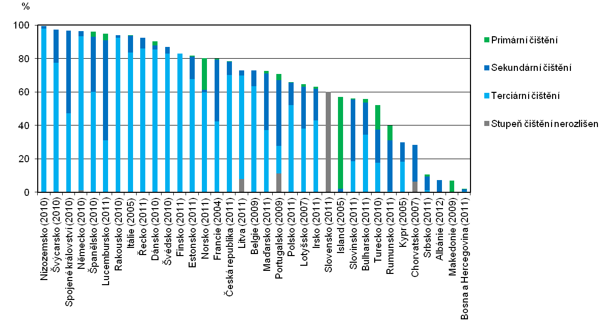 Graf 2 Emisní intenzita nutrientů ze zpracovatelského průmyslu [kg nutrientů ekv.mil.