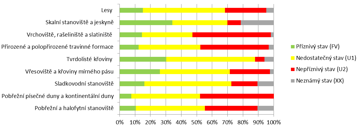 Příroda v evropském kontextu KLÍČOVÁ SDĚLENÍ Pouze přibližně 23 % evropsky významných druhů živočichů a rostlin a přibližně 16 % evropsky významných stanovišť bylo v období 2007 2012 hodnoceno v