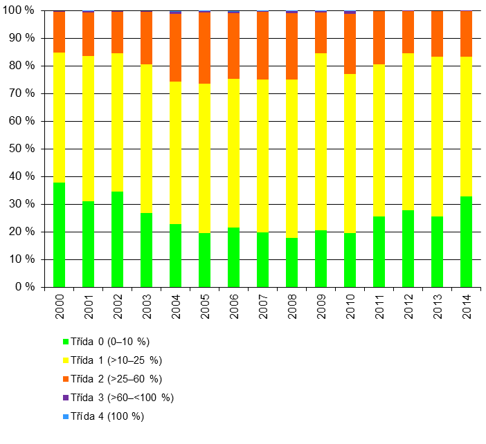 Projekt Fut-Mon (Further Development and Implementation of an EU-level Forest Monitoring System) tvorba dlouhodobého monitorovacího systému lesů DOPADY NA LIDSKÉ ZDRAVÍ A EKOSYSTÉMY Dobrý zdravotní