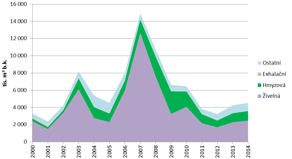 Graf 3 Defoliace základních druhů dřevin v ČR podle tříd [%], 2014 Starší jedinci (60 let a starší) Mladší jedinci (do 59 let) Zdroj: VÚLHM, v.v.i. Graf 4 Nahodilá těžba podle příčin vzniku v ČR [tis.