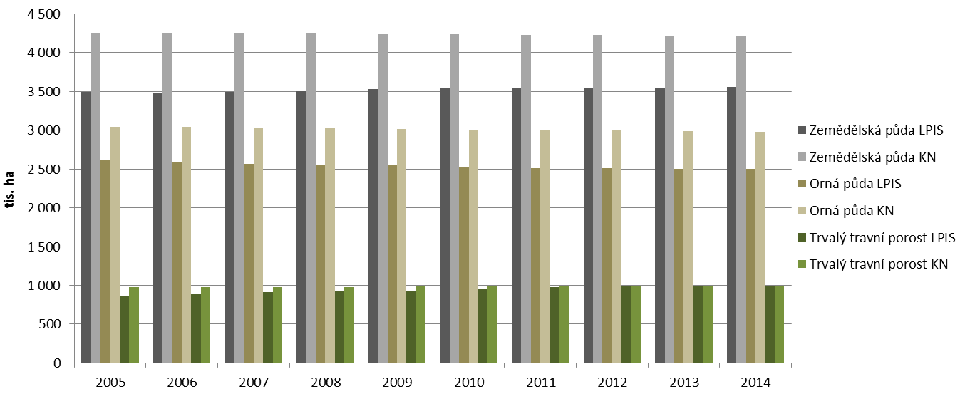 VYHODNOCENÍ INDIKÁTORU Graf 1 Využití území v ČR [%], 2014 Zdroj: ČÚZK Graf 2 Vývoj využití území v ČR [index, 2000 = 100], 2000 2014 Zdroj: ČÚZK Graf 3 Vývoj výměry