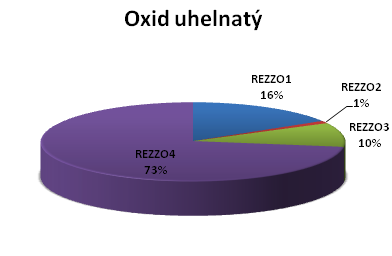 VI. Emise oxidu uhelnatého (CO) Oxid uhelnatý (CO) nemá určen emisní strop pro rok 2010, přesto se jedná o důležitou škodlivinu vzhledem k majoritnímu přispěvateli dopravě jejíž intenzita rok od roku