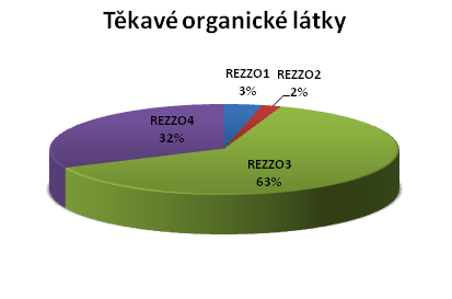 VII. Emise těkavých organických látek (VOC) Pro emise těkavých organických látek (VOC) je stanoven emisní strop pro rok 2010, jehož hodnota činí 18,3 kt/rok.