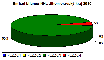 VIII. Emise amoniaku (NH 3 ) Amoniak (NH 3 ) má určen emisní strop pro rok 2010, jehož hodnota činí 11 kt/rok.