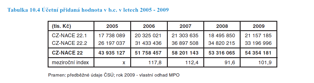 Obrázek 8 - Tabulka Produktivita práce v sektoru Zdroj dat: Vývoj sektorů dle MPO, CZSU (statistické údaje) Charakteristickým rysem tohoto odvětví je neustálý růst počtu zaměstnanců a podnikatelských