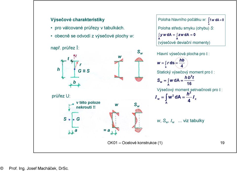 ! w w S w S w I Poloha hlavního počátku w: 1 w da = 0 Poloha středu smyku (ohybu) S: y w da = A Hlavní výsečová plocha pro I : hb w =