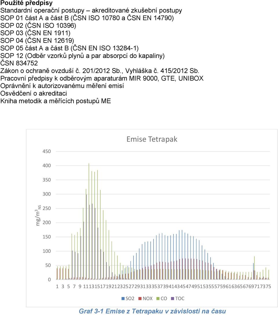 Pracovní předpisy k odběrovým aparaturám MIR 9000, GTE, UNIBOX Oprávnění k autorizovanému měření emisí Osvědčení o akreditaci Kniha metodik a měřících postupů ME 450 400 350 300 Emise