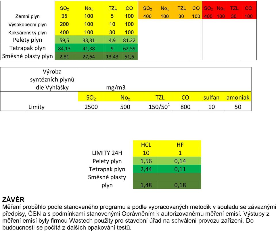 LIMITY 24H 10 1 Pelety plyn 1,56 0,14 Tetrapak plyn 2,44 0,11 Směsné plasty plyn 1,48 0,18 ZÁVĚR Měření proběhlo podle stanoveného programu a podle vypracovaných metodik v souladu se závaznými