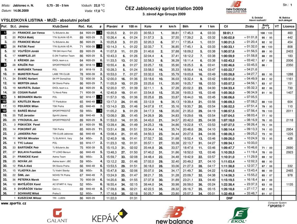 23 FRANCKE Michal TJ Bižuterie Jbc 86 M20-29 3. 10:25,8 3. 01:23 32:20,3 6. 37,11 17:35,4 1. 03:31 1:00:21,5 + 01:20,4 92 / 92 454 4. 26 PATÁK Pavel TTK SLAVIA VŠ Pl. 71 M30-39 1 10:14,3 1.