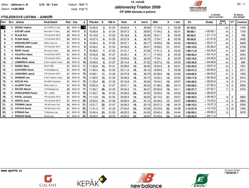 01:23 30:18,8 3. 39,59 18:21,7 8. 03:40 58:59,3 + 01:17,3 92 I. 768 4. 19 PLZÁK Matěj TTK SLAVIA VŠ Pl. 90 M18-19 4. 10:37,3 6. 01:25 30:57,8 6. 38,76 17:54,7 6. 03:35 59:29,8 + 01:47,8 90 I. 2492 5.