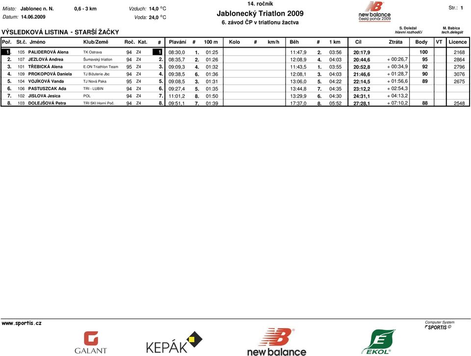 03:55 20:52,8 + 00:34,9 92 2796 4. 109 PROKOPOVÁ Daniela TJ Bižuterie Jbc 94 Z4 4. 09:38,5 6. 01:36 12:08,1 3. 04:03 21:46,6 + 01:28,7 90 3076 5. 104 VOJÍKOVÁ Vanda TJ Nová Paka 95 Z4 5. 09:08,5 3.