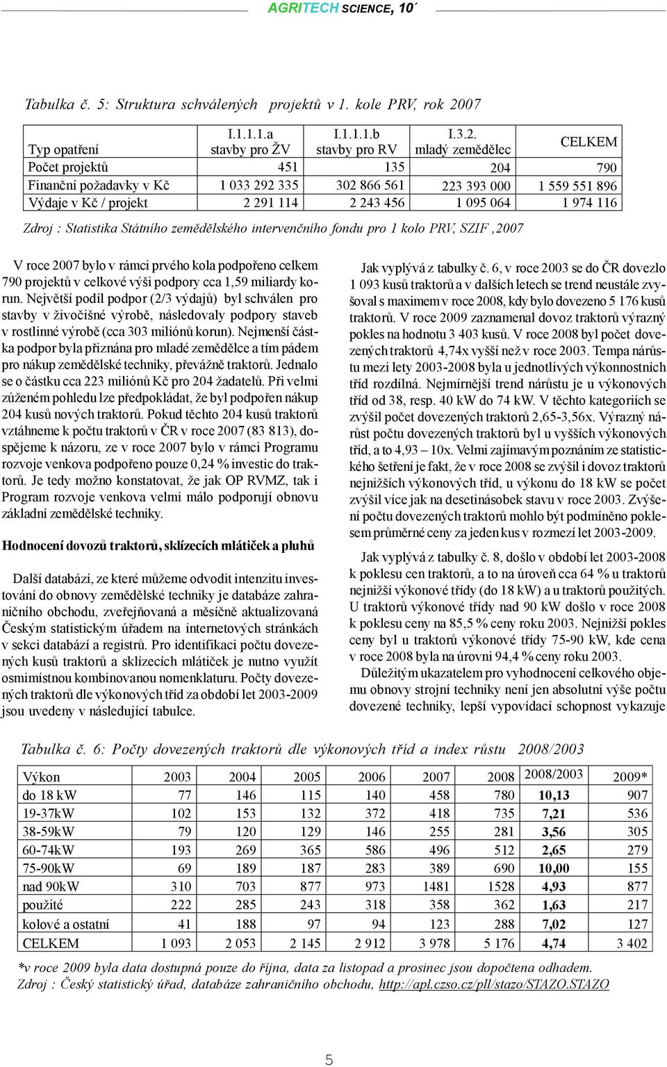 Typ opatření stavby pro ŽV stavby pro RV mladý zemědělec CELKEM Počet projektů 451 135 24 79 Finanční požadavky v Kč 1 33 292 335 32 866 561 223 393 1 559 551 896 Výdaje v Kč / projekt 2 291 114 2