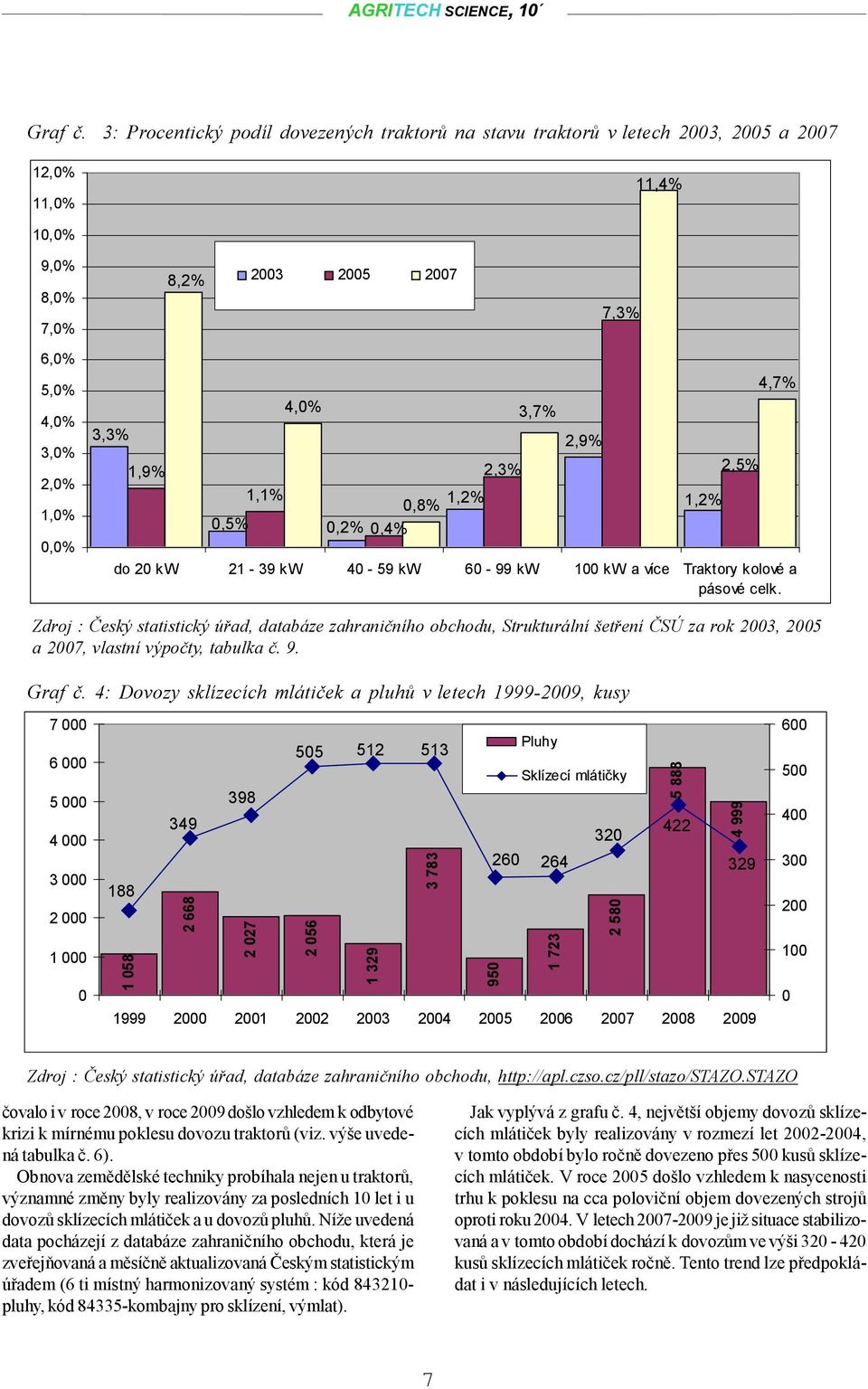 3,7% 2,9% 1,2% 2,5% 4,7% do 2 kw 21-39 kw 4-59 kw 6-99 kw 1 kw a více Traktory kolové a pásové celk.