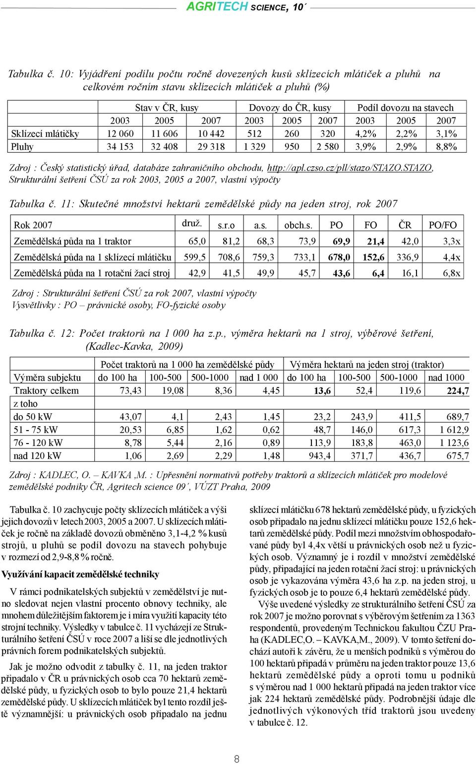 27 23 25 27 23 25 27 Sklízecí mlátičky 12 6 11 66 1 442 512 26 32 4,2% 2,2% 3,1% Pluhy 34 153 32 48 29 318 1 329 95 2 58 3,9% 2,9% 8,8% Zdroj : Český statistický úřad, databáze zahraničního obchodu,