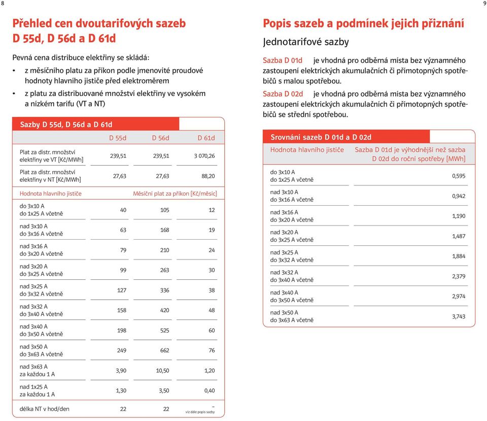 množství elektřiny v NT [Kč/MWh] Hodnota hlavního jističe nad 3x63 A nad 1x25 A D 55d D 56d D 61d 239,51 239,51 3 070,26 27,63 27,63 88,20 Měsíční plat za příkon [Kč/měsíc] 40 105 12 63 168 19 79 210