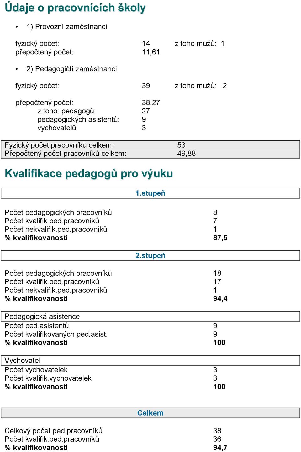 stupeň Počet pedagogických pracovníků 8 Počet kvalifik.ped.pracovníků 7 Počet nekvalifik.ped.pracovníků 1 % kvalifikovanosti 87,5 2.stupeň Počet pedagogických pracovníků 18 Počet kvalifik.ped.pracovníků 17 Počet nekvalifik.