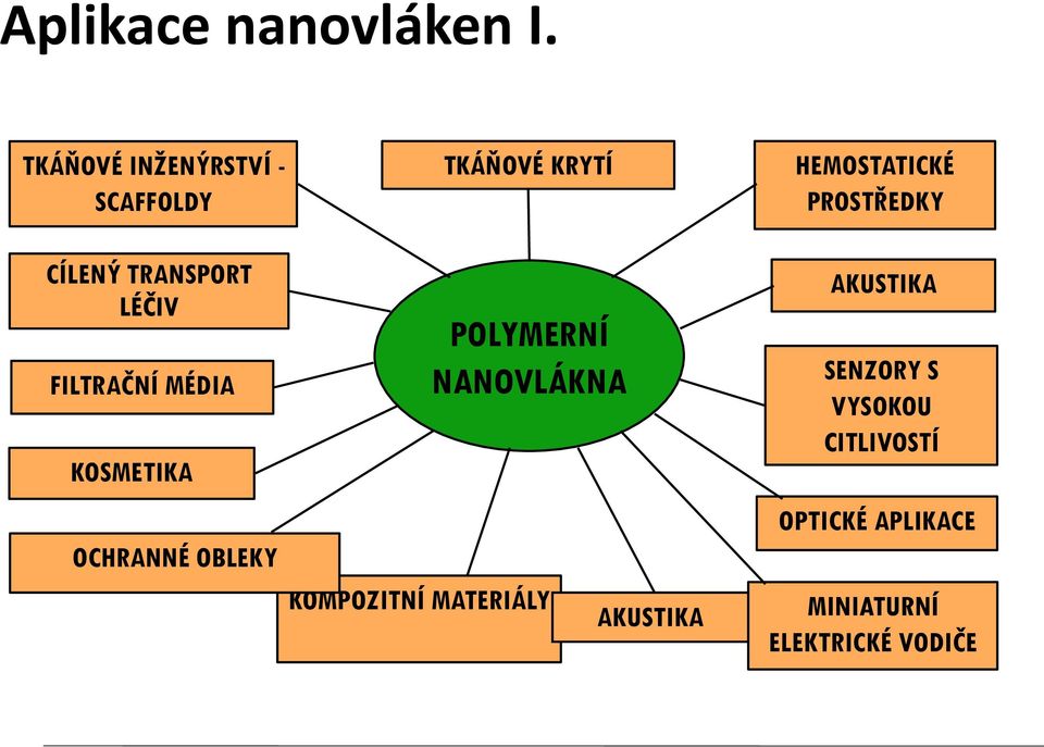 CÍLENÝ TRANSPORT LÉČIV FILTRAČNÍ MÉDIA KOSMETIKA OCHRANNÉ OBLEKY