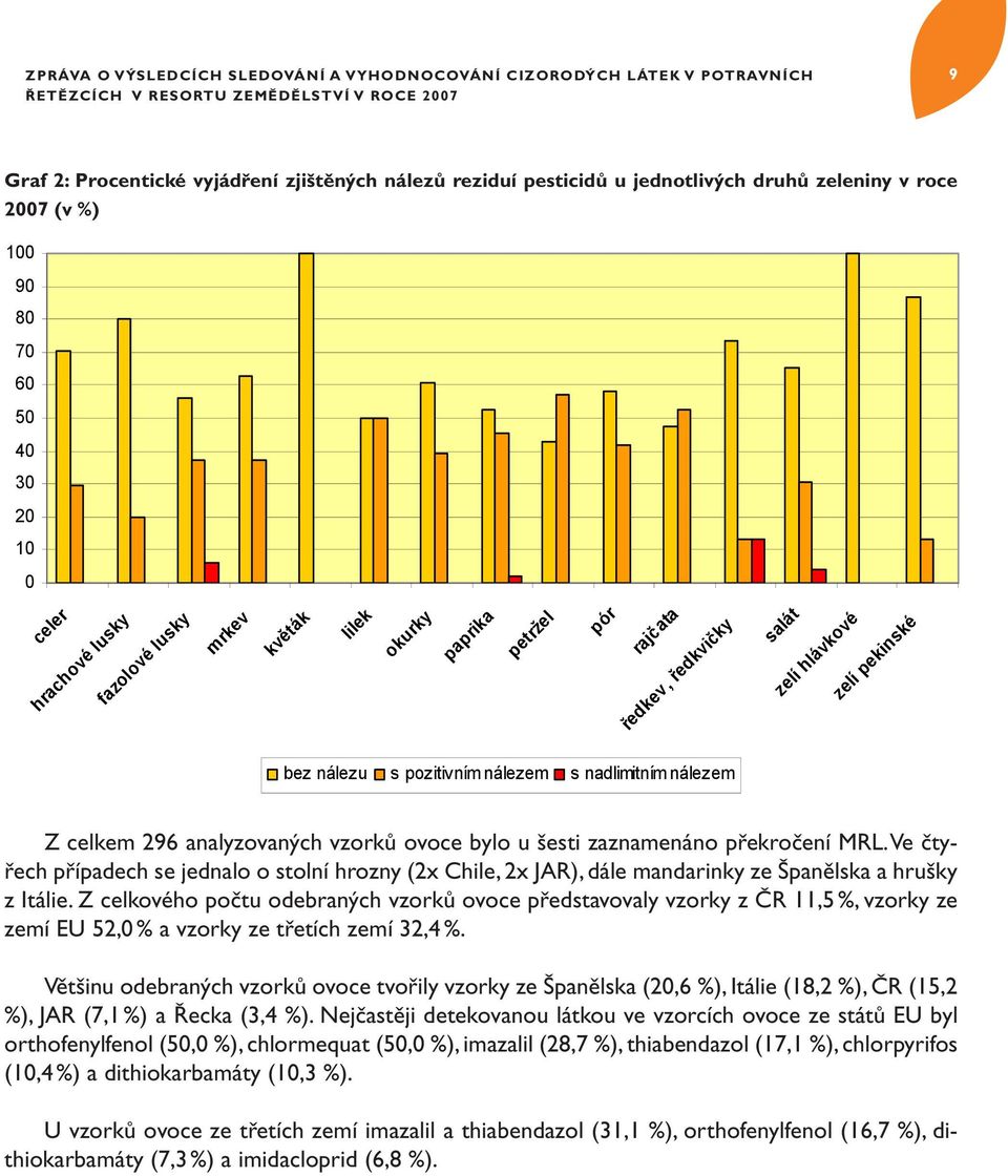 nadlimitním nálezem Z celkem 296 analyzovaných vzorků ovoce bylo u šesti zaznamenáno překročení MRL.