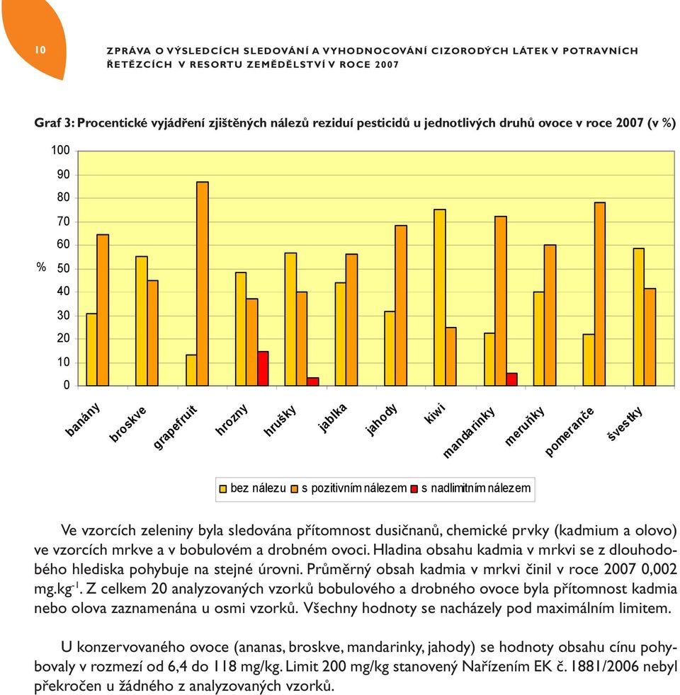 byla sledována přítomnost dusičnanů, chemické prvky (kadmium a olovo) ve vzorcích mrkve a v bobulovém a drobném ovoci.