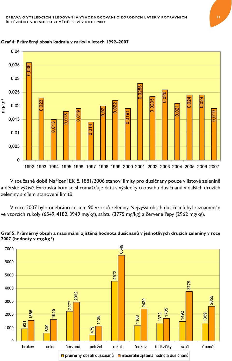 EK č. 1881/2006 stanoví limity pro dusičnany pouze v listové zelenině a dětské výživě.