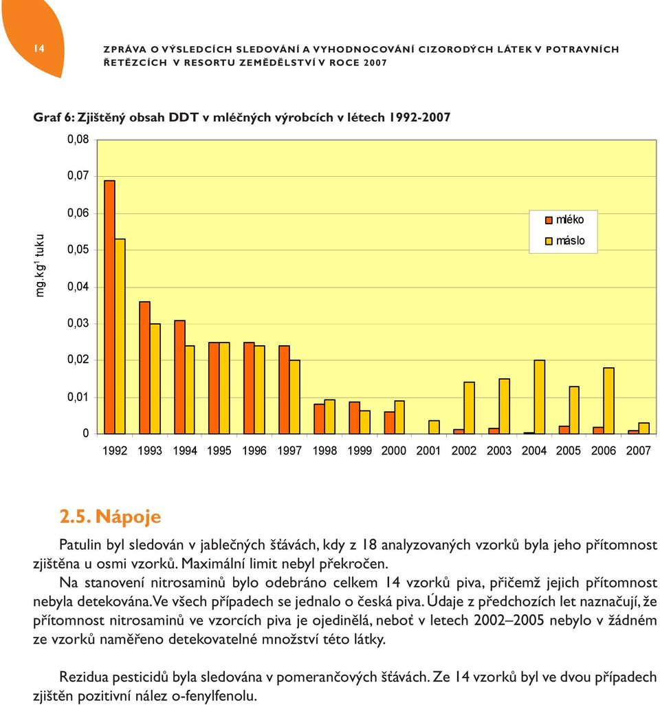 Maximální limit nebyl překročen. Na stanovení nitrosaminů bylo odebráno celkem 14 vzorků piva, přičemž jejich přítomnost nebyla detekována. Ve všech případech se jednalo o česká piva.