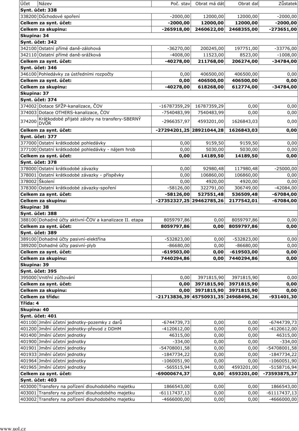 účet: 342 342100 Ostatní přímé daně-zálohová -36270,00 200245,00 197751,00-33776,00 342110 Ostatní přímé daně-srážková -4008,00 11523,00 8523,00-1008,00 Celkem za synt.