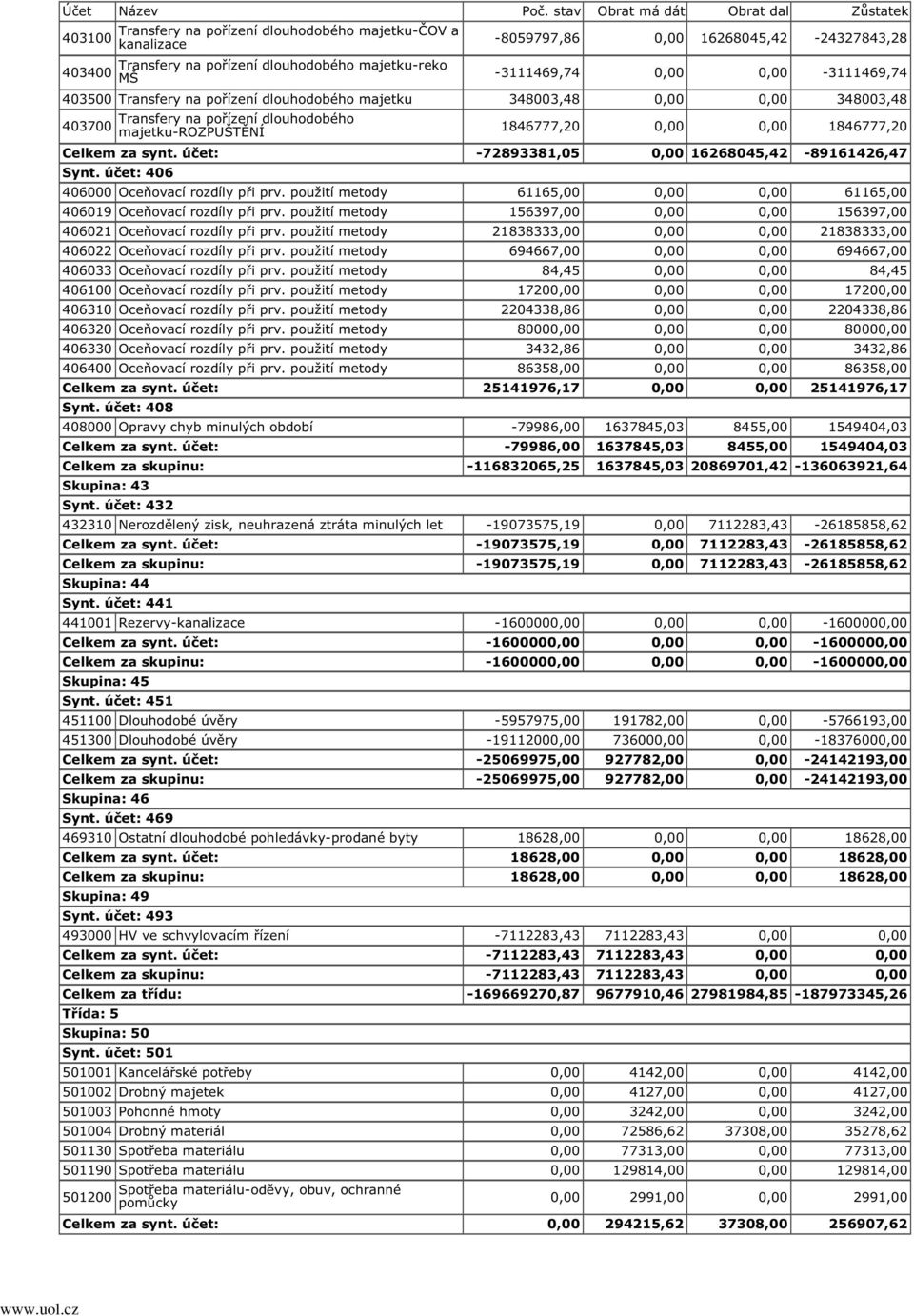 účet: -72893381,05 0,00 16268045,42-89161426,47 Synt. účet: 406 406000 Oceňovací rozdíly při prv. použití metody 61165,00 0,00 0,00 61165,00 406019 Oceňovací rozdíly při prv.