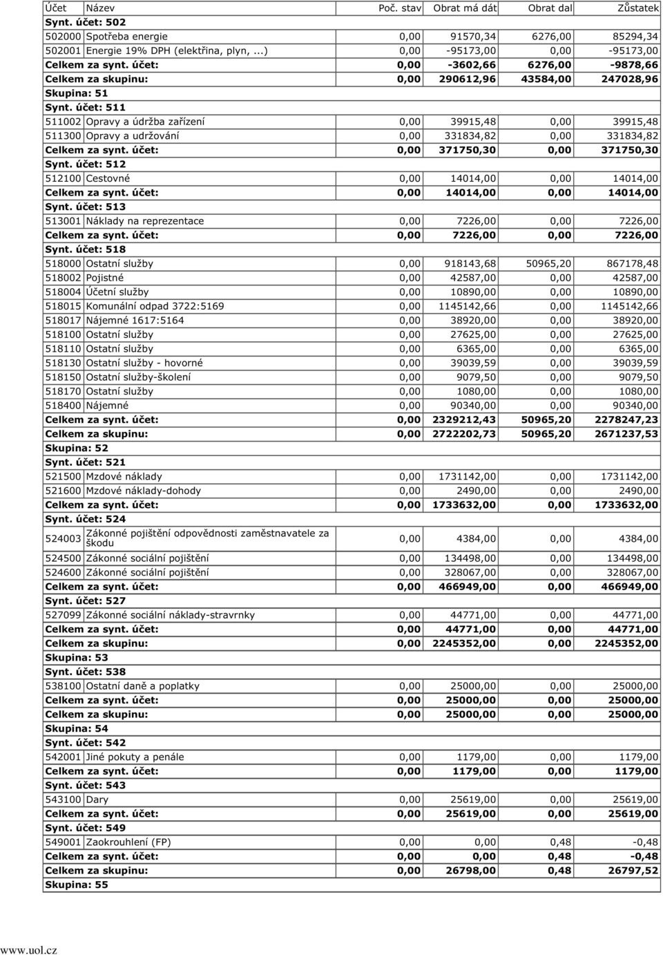 účet: 511 511002 Opravy a údržba zařízení 0,00 39915,48 0,00 39915,48 511300 Opravy a udržování 0,00 331834,82 0,00 331834,82 Celkem za synt. účet: 0,00 371750,30 0,00 371750,30 Synt.