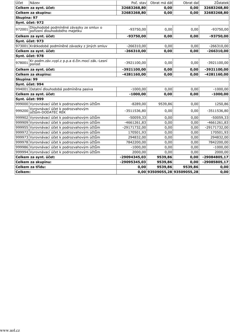 účet: 973 973001 Krátkodobé podmíněné závazky z jiných smluv -266310,00 0,00 0,00-266310,00 Celkem za synt. účet: -266310,00 0,00 0,00-266310,00 Synt. účet: 978 978001 Kr.podm.záv.vypl.z p.p.a d.čin.