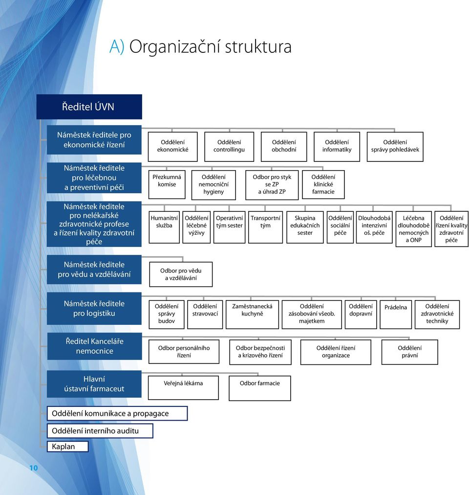 a řízení kvality zdravotní péče Humanitní služba Oddělení léčebné výživy Operativní tým sester Transportní tým Skupina edukačních sester Oddělení sociální péče Dlouhodobá intenzivní oš.