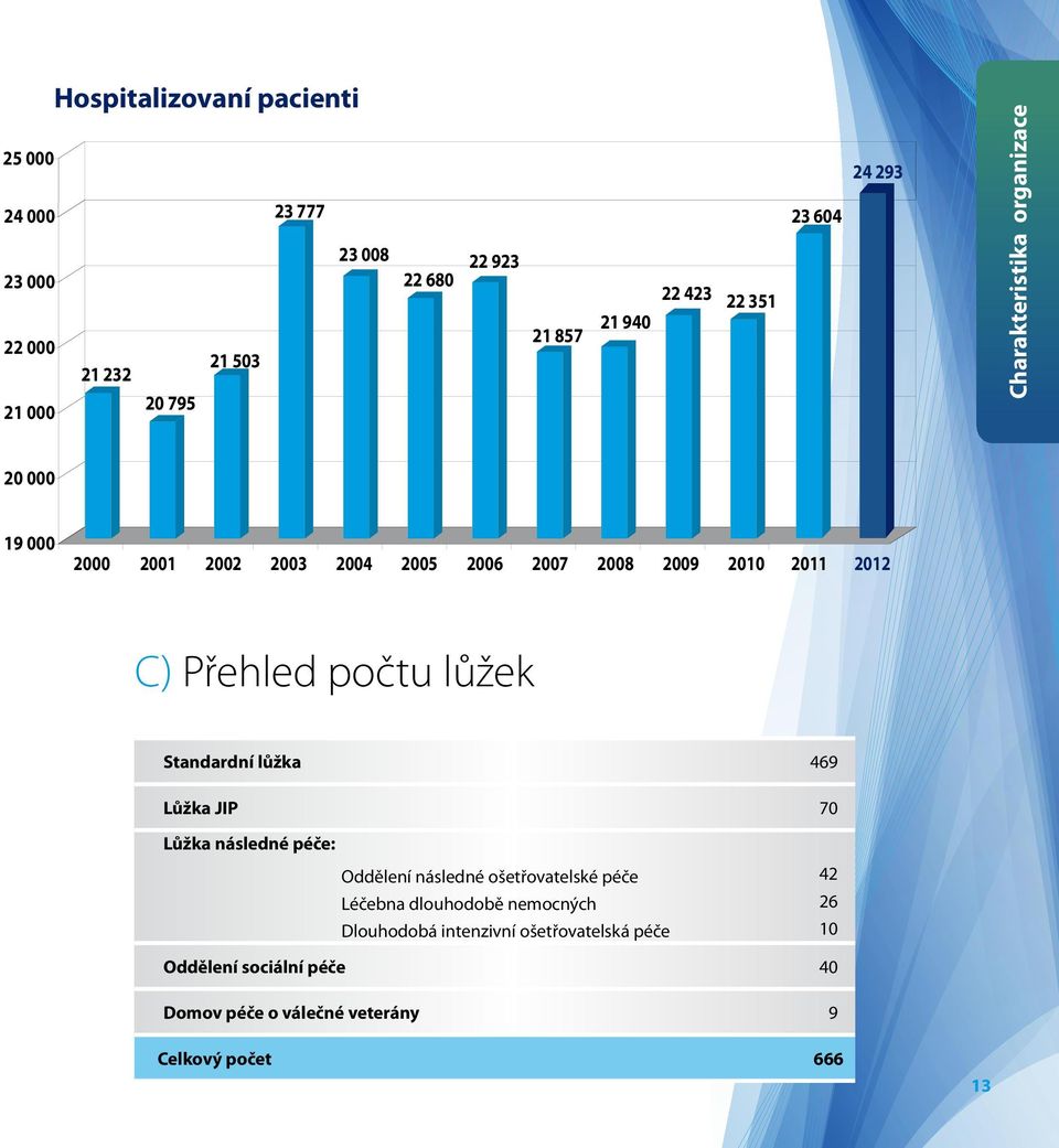 Přehled počtu lůžek Standardní lůžka 469 Lůžka JIP 70 Lůžka následné péče: Oddělení následné ošetřovatelské péče Léčebna dlouhodobě