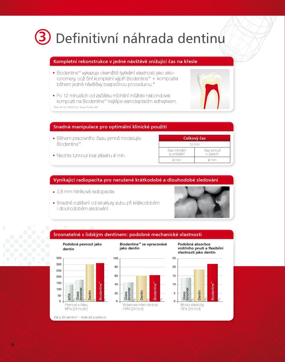 *Zdroj: # 1021, AADR 2012, Tampa, Florida, USA Snadná manipulace pro optimální klinické použití Během pracovního času jemně modelujte Biodentine. Celkový čas 12 min Nechte tuhnout bez zásahu 6 min.