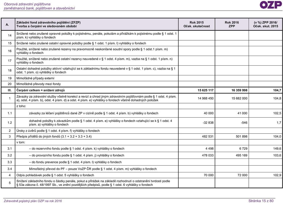 k) vyhlášky o fondech 15 Snížené nebo zrušené ostatní opravné položky podle 1 odst. 1 písm.
