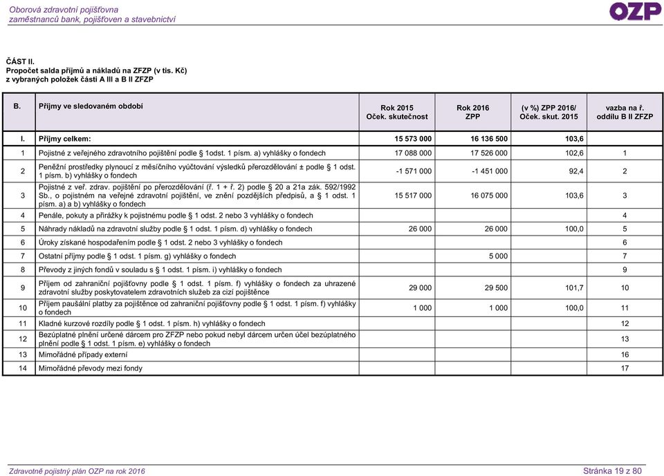 a) vyhlášky o fondech 17 088 000 17 526 000 102,6 1 2 Peněžní prostředky plynoucí z měsíčního vyúčtování výsledků přerozdělování ± podle 1 odst. 1 písm.