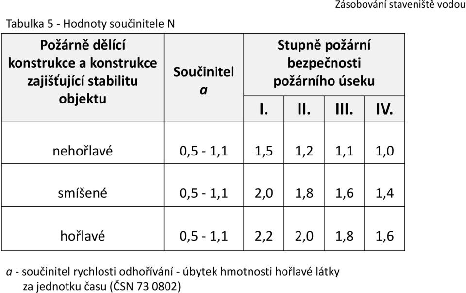 Zásobování staveniště vodou nehořlavé 0,5-1,1 1,5 1,2 1,1 1,0 smíšené 0,5-1,1 2,0 1,8 1,6 1,4