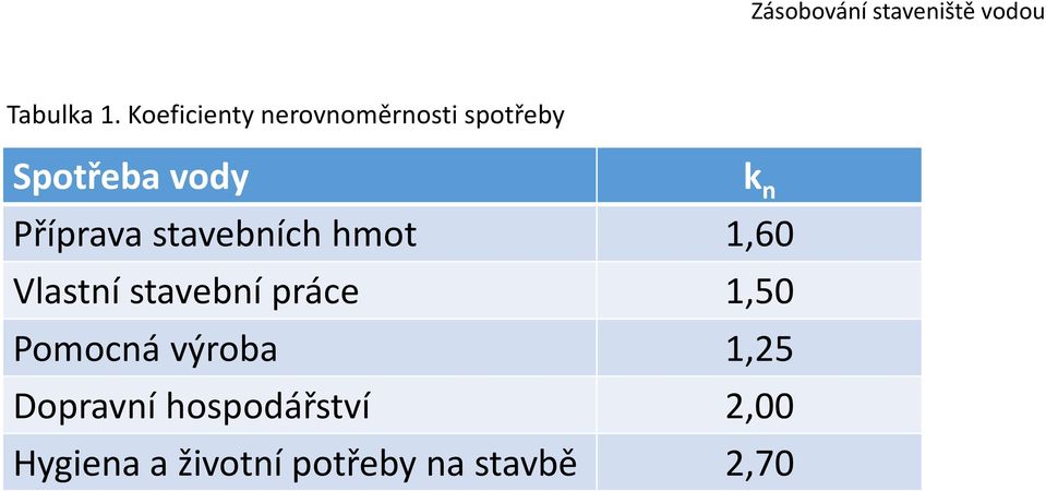 stavebních hmot 1,60 Vlastní stavební práce 1,50 Pomocná