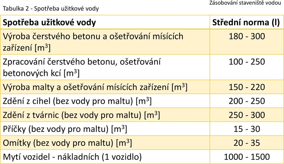 ošetřování mísících zařízení [m 3 ] 150-220 Zdění z cihel (bez vody pro maltu) [m 3 ] 200-250 Zdění z tvárnic (bez vody pro maltu) [m