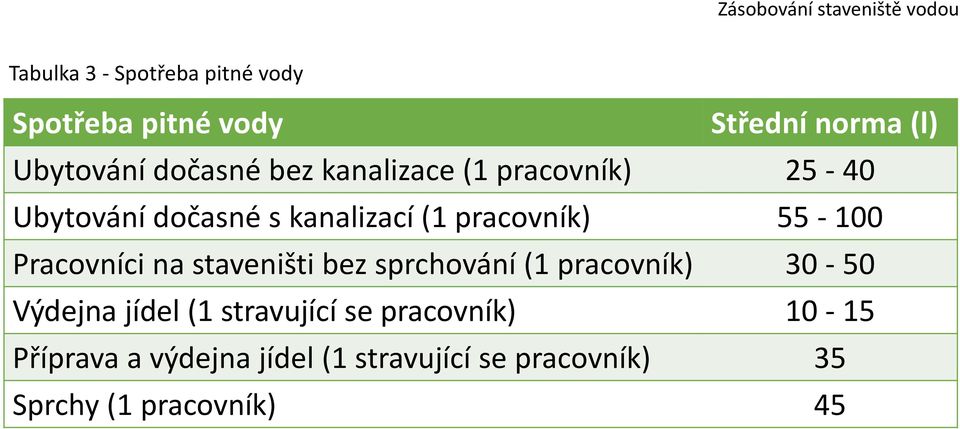 55-100 Pracovníci na staveništi bez sprchování (1 pracovník) 30-50 Výdejna jídel (1 stravující se