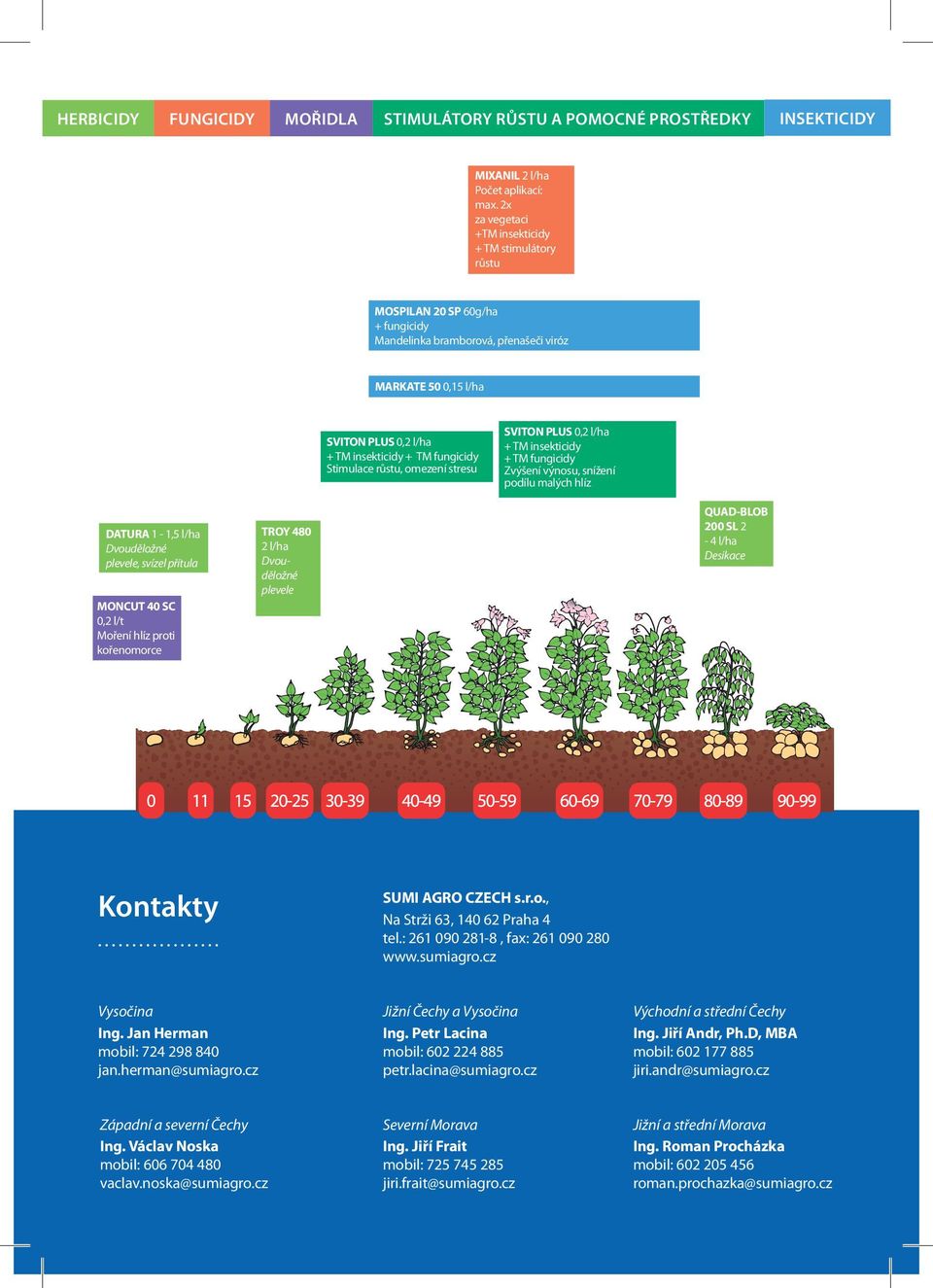 fungicidy Stimulace růstu, omezení stresu SVITON PLUS 0,2 l/ha + TM insekticidy + TM fungicidy Zvýšení výnosu, snížení podílu malých hlíz DATURA 1-1,5 l/ha Dvouděložné plevele, svízel přítula MONCUT