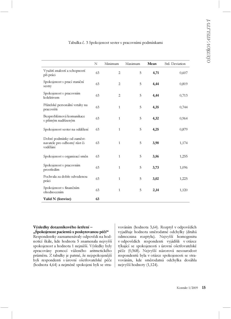 0,964 Spokojenost sester na oddělení 63 1 5 4,25 0,879 Dobré podmínky od zaměstnavatele pro odborný růst či vzdělání 63 1 5 3,90 1,174 Spokojenost s organizací směn 63 1 5 3,86 1,255 Spokojenost s