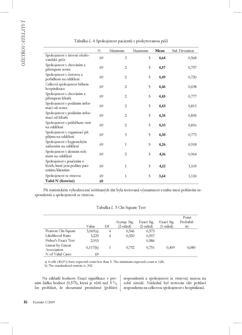 Celková spokojenost během hospitalizace 69 2 5 4,46 0,698 Spokojenost s chováním a přístupem lékařů 69 2 5 4,45 0,777 Spokojenost s podáním informací od sester 69 2 5 4,43 0,813 Spokojenost s podáním