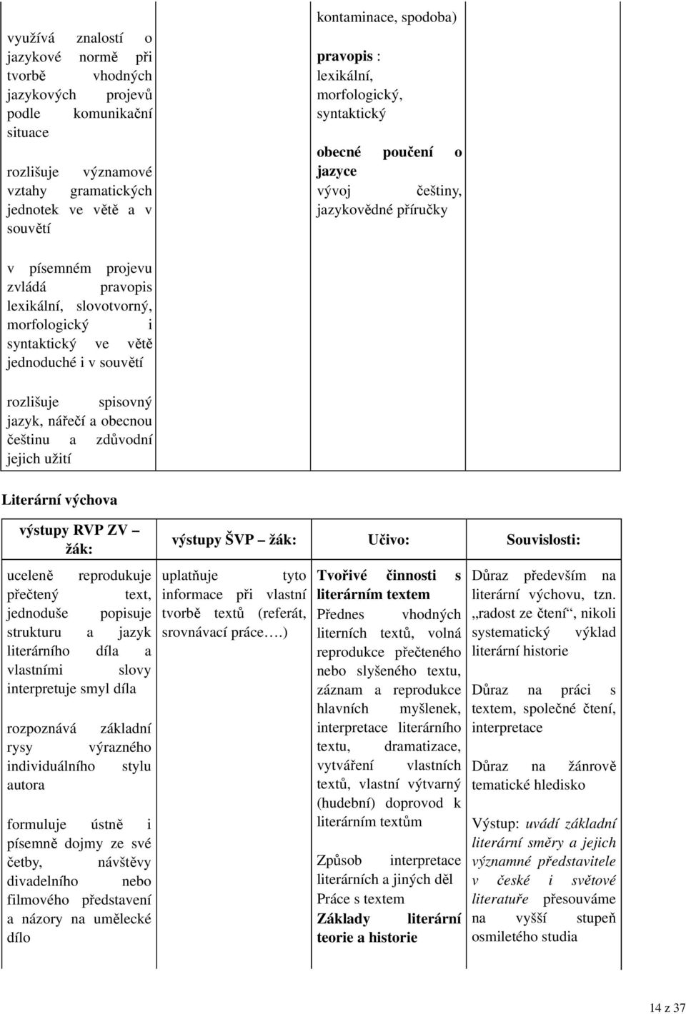 větě jednoduché i v souvětí rozlišuje spisovný jazyk, nářečí a obecnou češtinu a zdůvodní jejich užití Literární výchova výstupy RVP ZV uceleně reprodukuje přečtený text, jednoduše popisuje strukturu