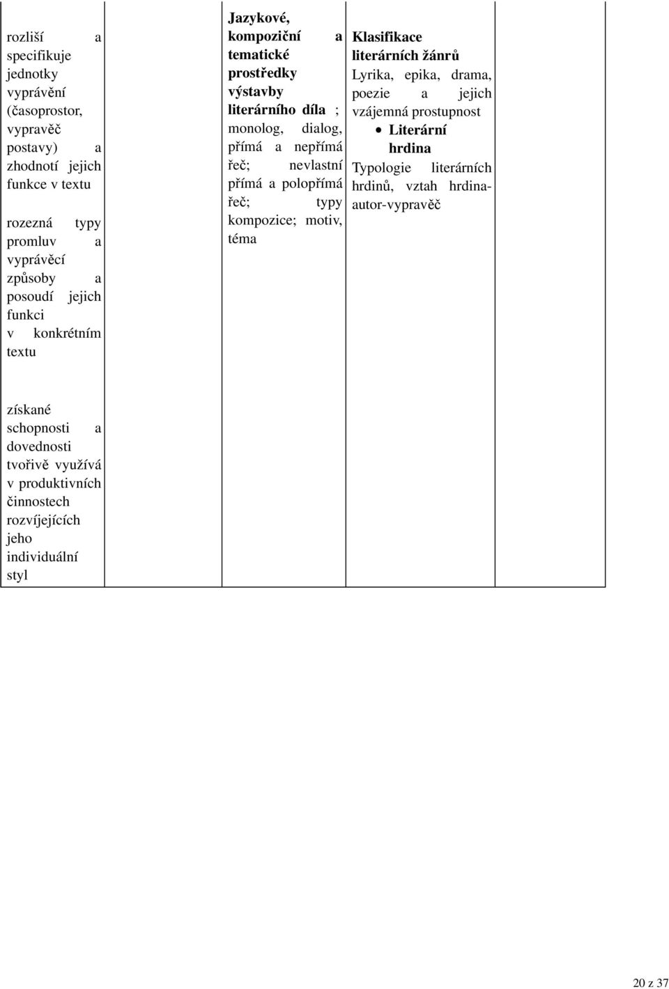 přímá a polopřímá řeč; typy kompozice; motiv, téma Klasifikace literárních žánrů Lyrika, epika, drama, poezie a jejich vzájemná prostupnost Literární hrdina