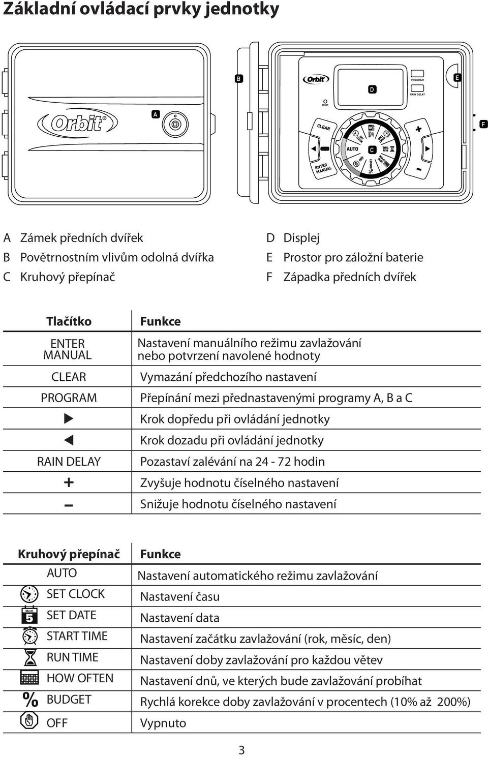 jednotky Krok dozadu při ovládání jednotky Pozastaví zalévání na 24-72 hodin Zvyšuje hodnotu číselného nastavení CLEAR PROGRAM RAIN DELAY Snižuje hodnotu číselného nastavení Kruhový přepínač Funkce
