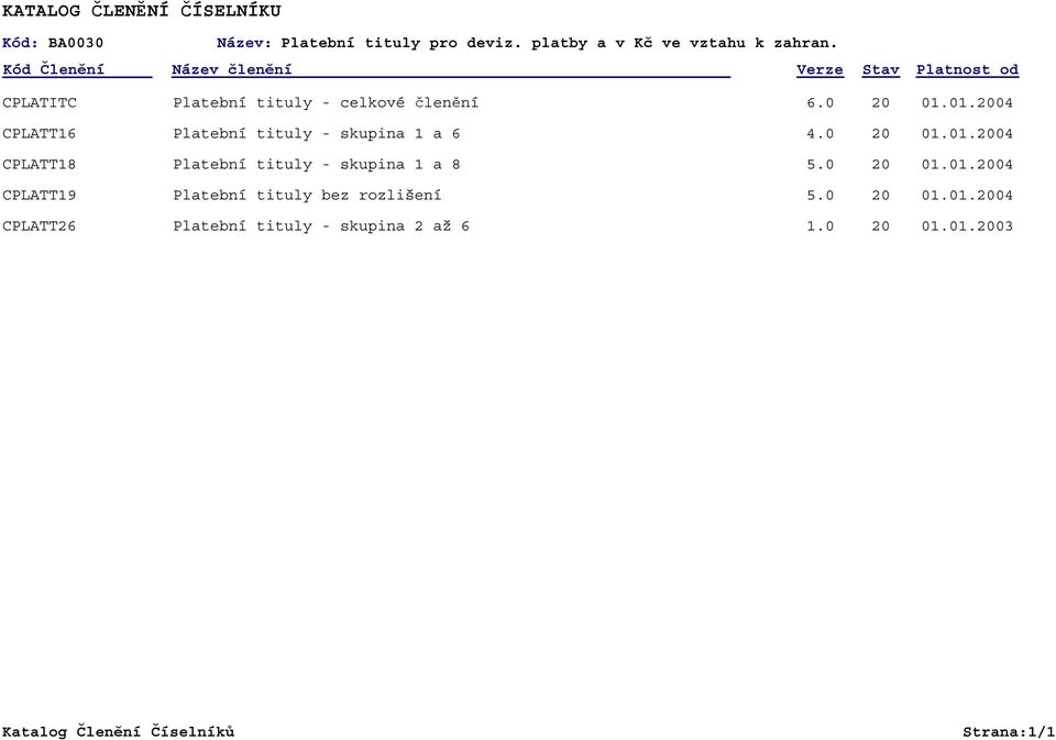 01.2004 CPLATT16 Platební tituly - skupina 1 a 6 4.0 20 01.01.2004 CPLATT18 Platební tituly - skupina 1 a 8 5.0 20 01.01.2004 CPLATT19 Platební tituly bez rozlišení 5.